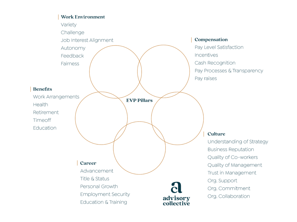 Employer Value Proposition Pillars